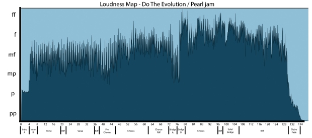 Loudness Map